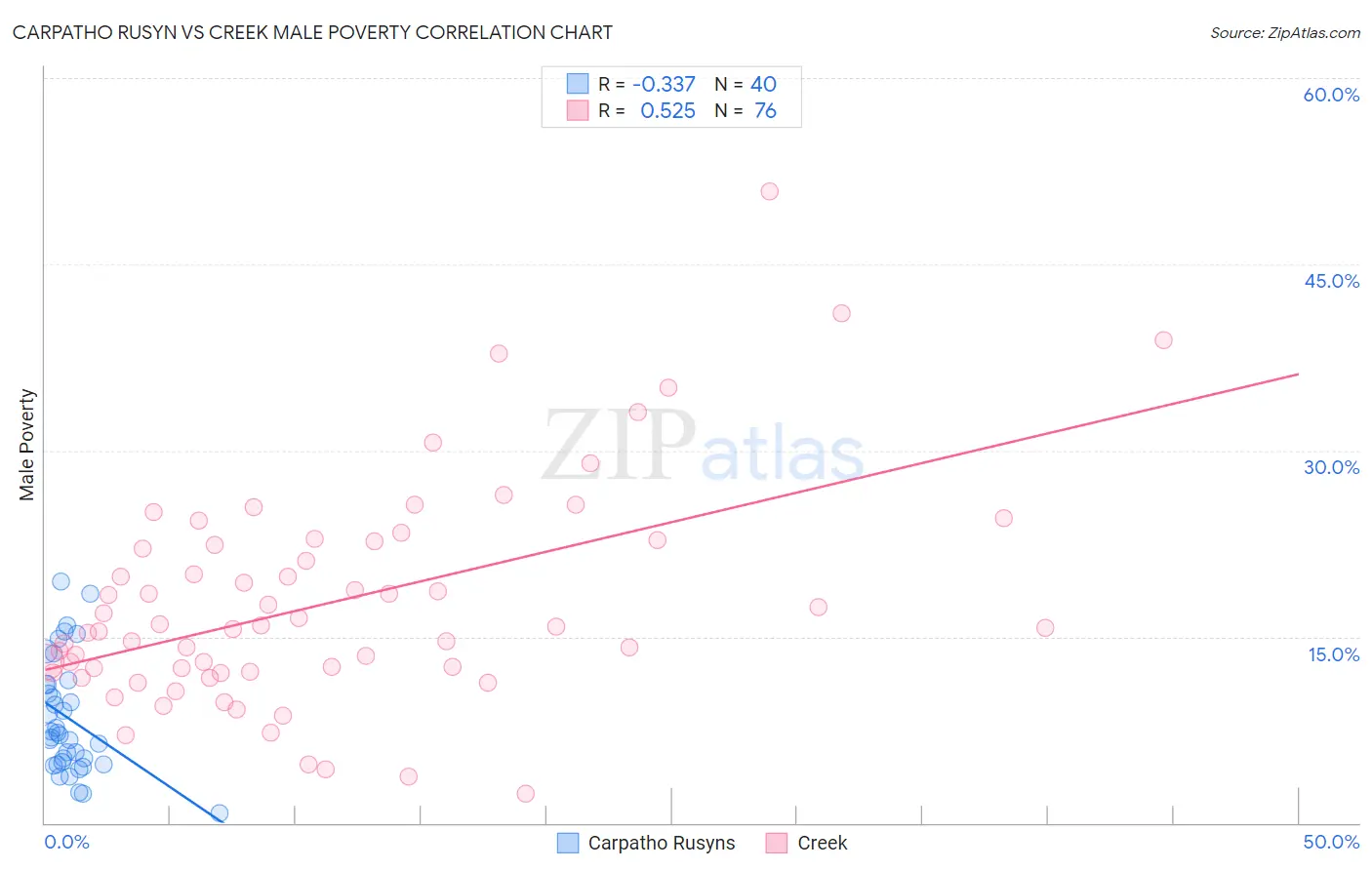 Carpatho Rusyn vs Creek Male Poverty