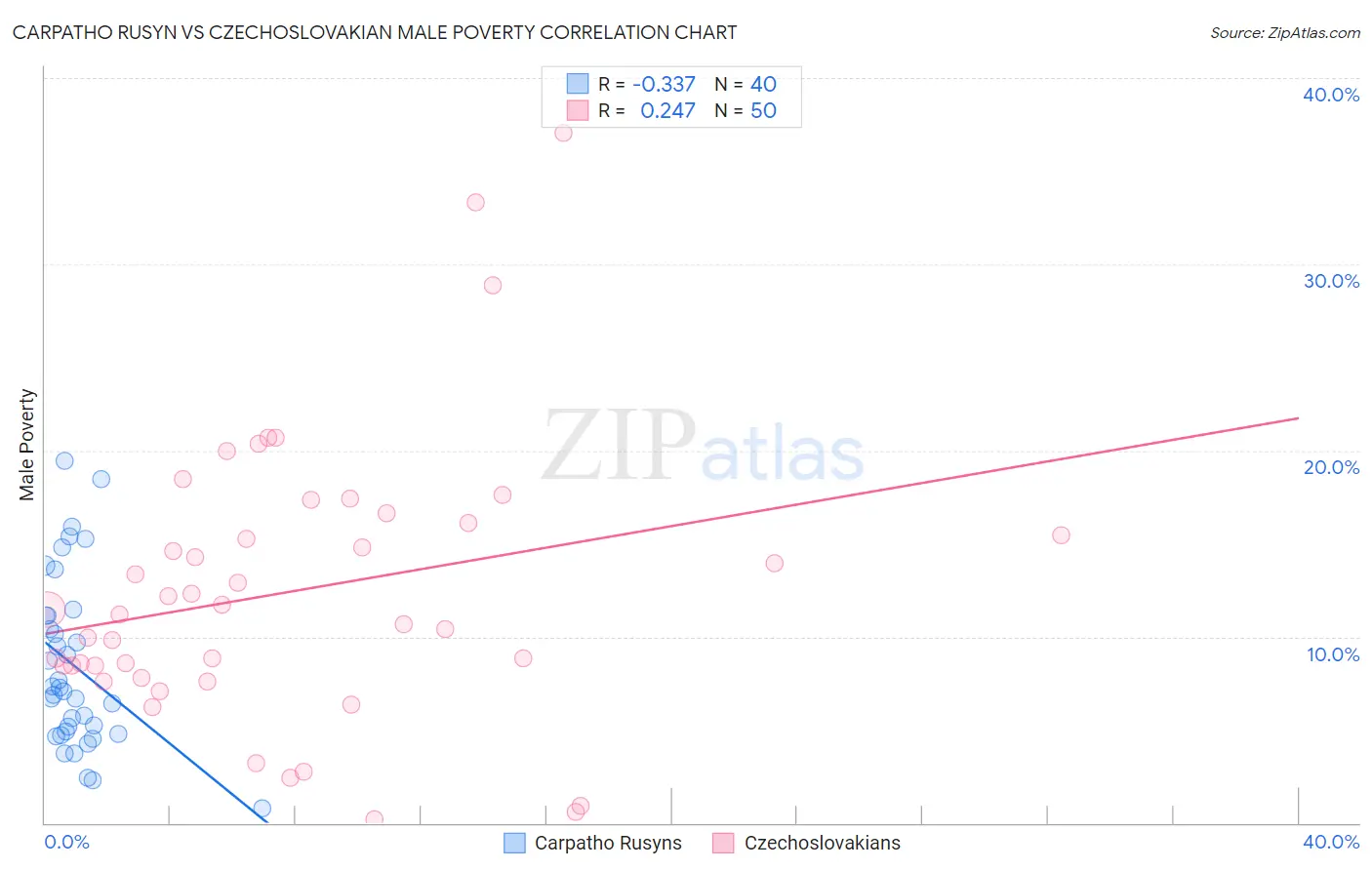 Carpatho Rusyn vs Czechoslovakian Male Poverty