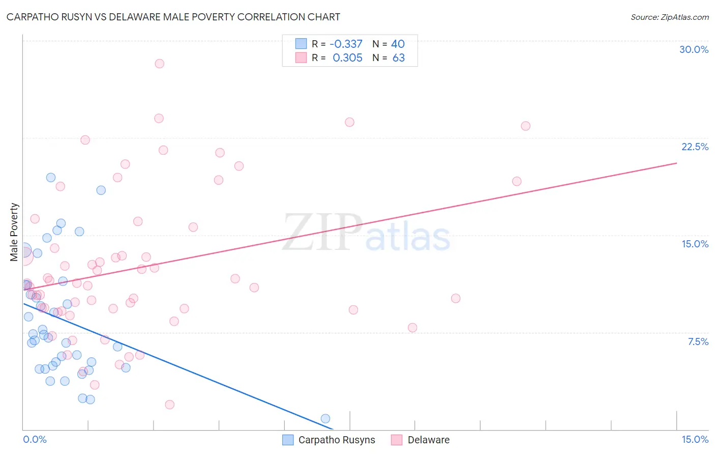 Carpatho Rusyn vs Delaware Male Poverty