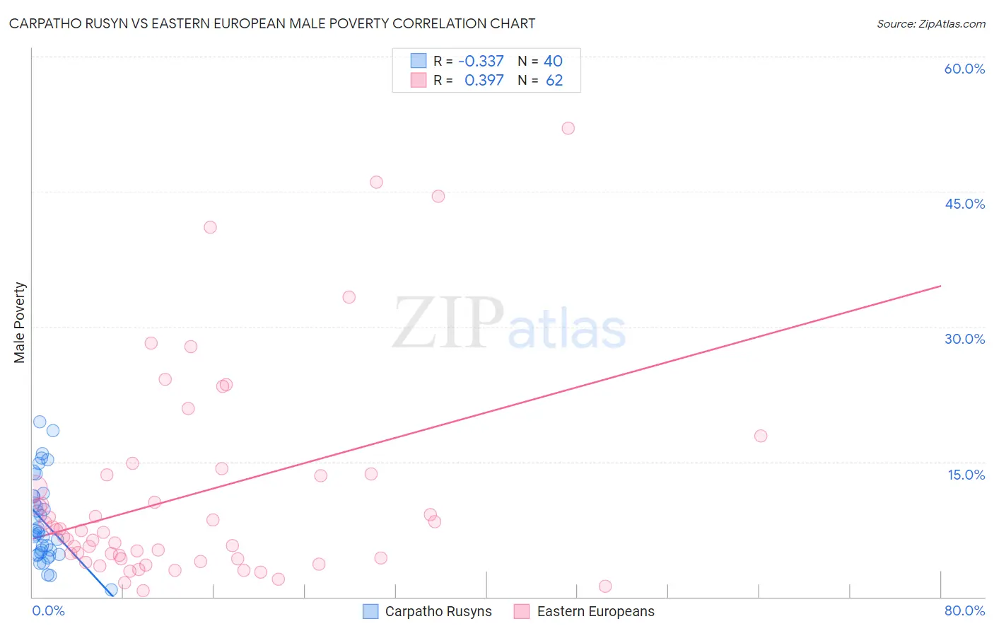 Carpatho Rusyn vs Eastern European Male Poverty