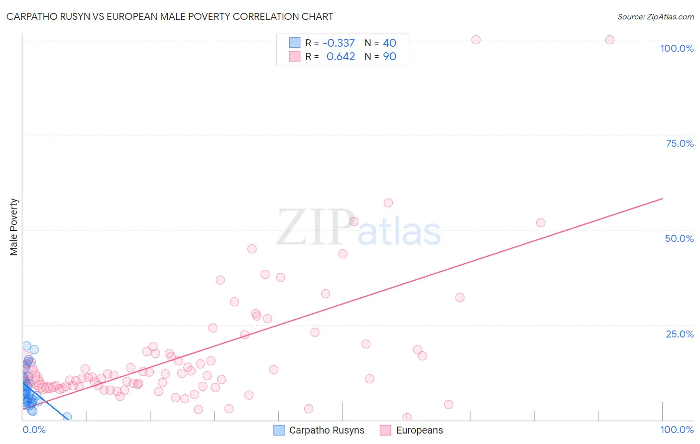 Carpatho Rusyn vs European Male Poverty
