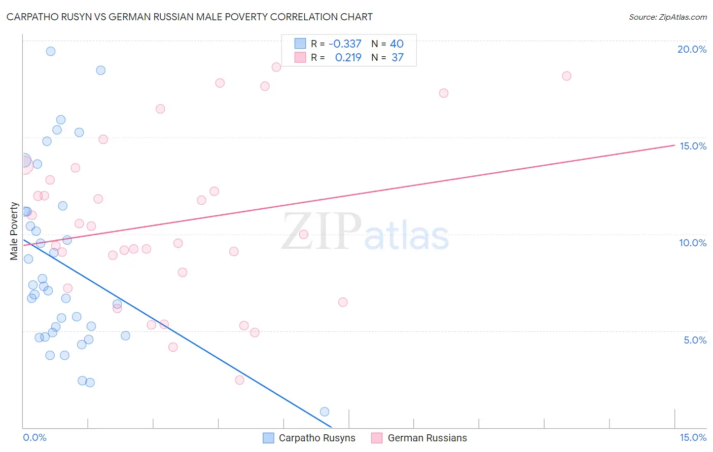 Carpatho Rusyn vs German Russian Male Poverty