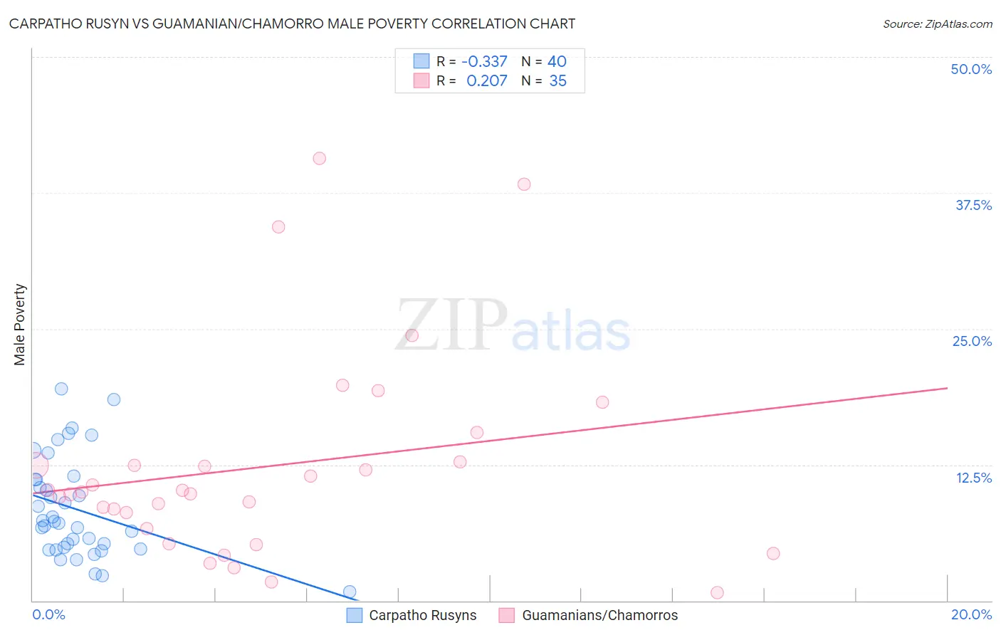 Carpatho Rusyn vs Guamanian/Chamorro Male Poverty