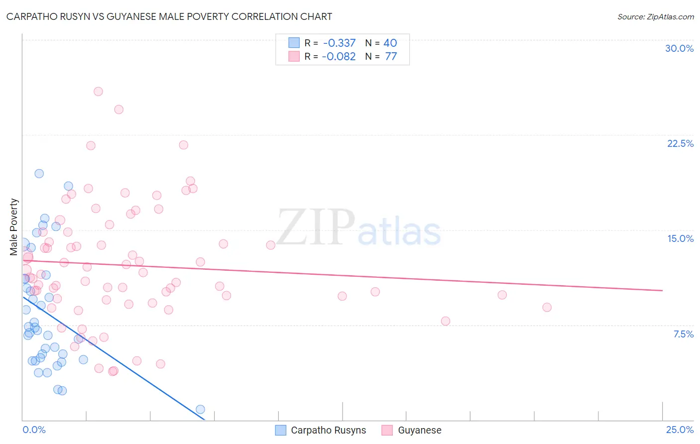 Carpatho Rusyn vs Guyanese Male Poverty