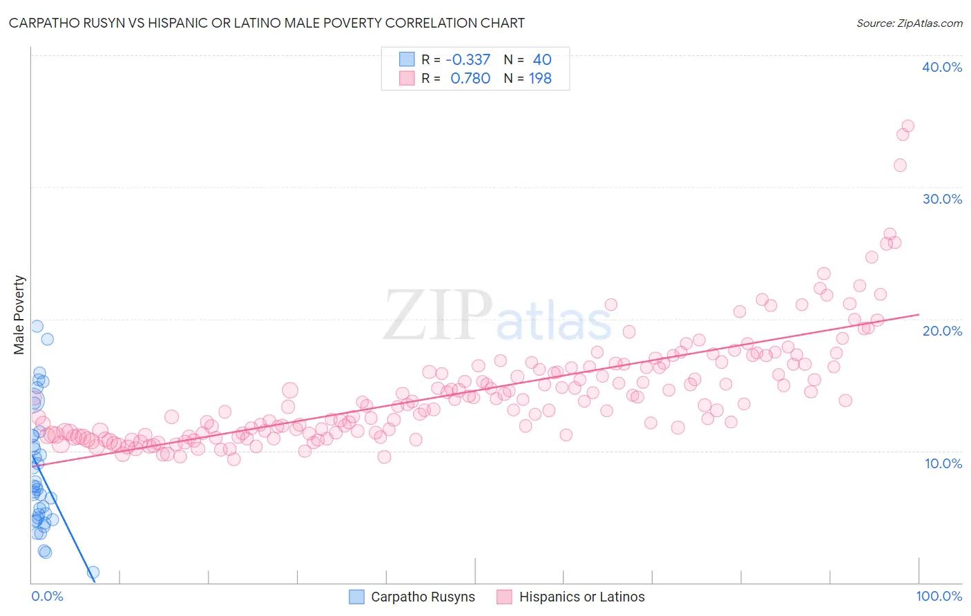 Carpatho Rusyn vs Hispanic or Latino Male Poverty