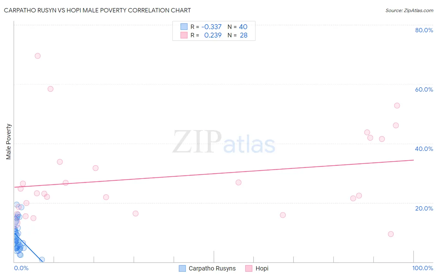 Carpatho Rusyn vs Hopi Male Poverty