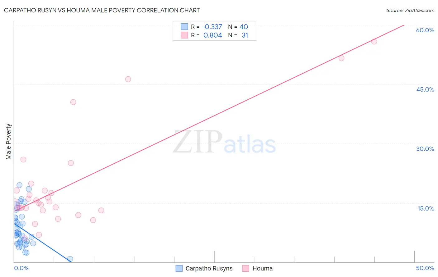 Carpatho Rusyn vs Houma Male Poverty