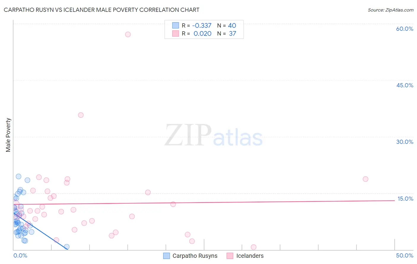 Carpatho Rusyn vs Icelander Male Poverty