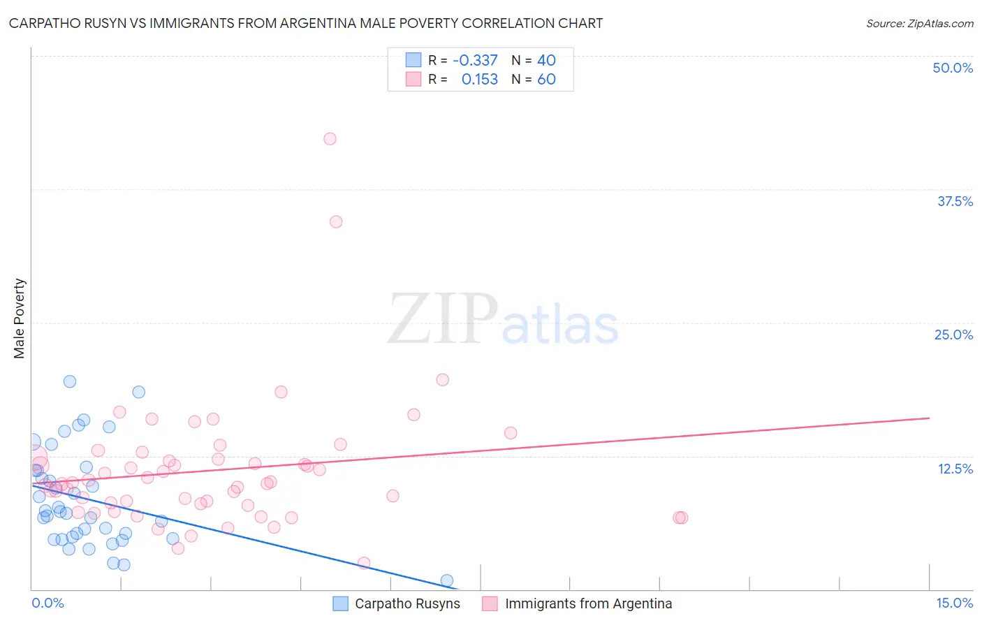 Carpatho Rusyn vs Immigrants from Argentina Male Poverty