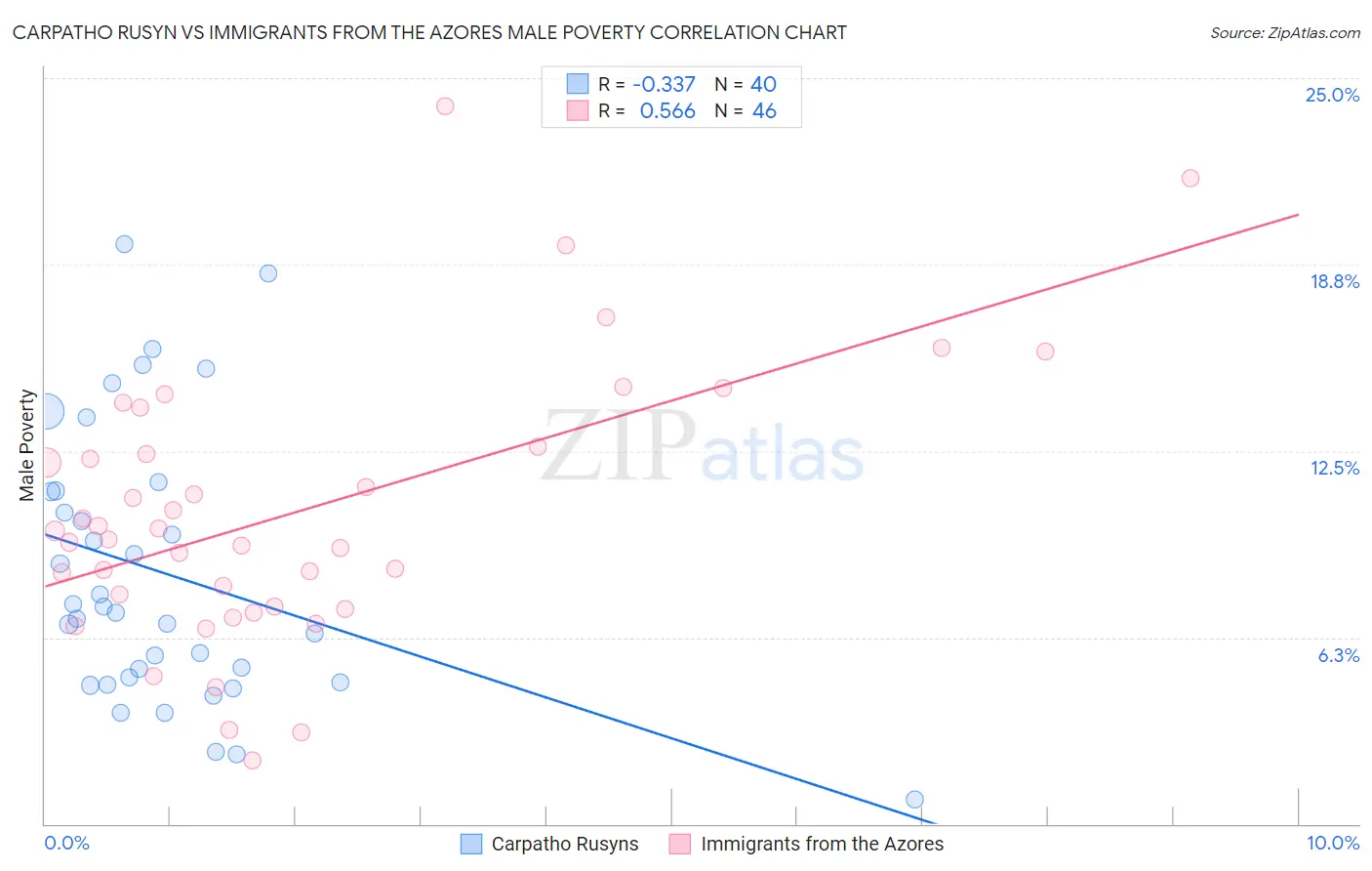 Carpatho Rusyn vs Immigrants from the Azores Male Poverty