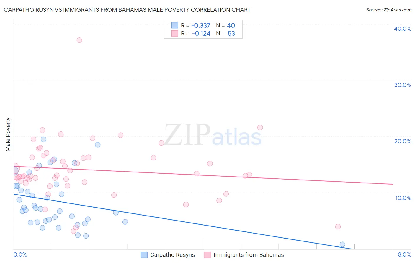 Carpatho Rusyn vs Immigrants from Bahamas Male Poverty