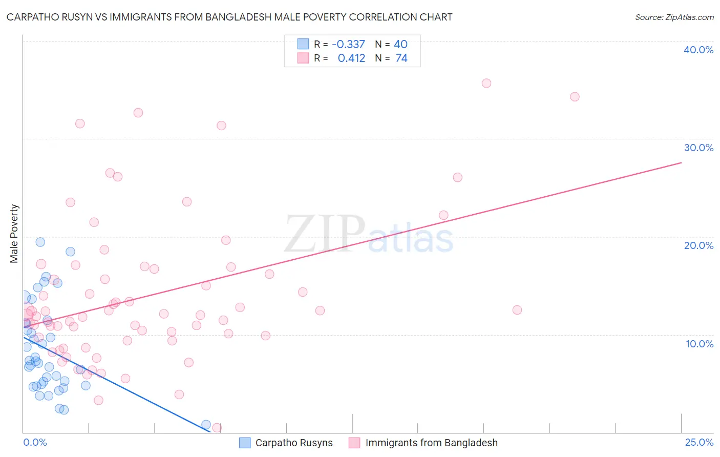 Carpatho Rusyn vs Immigrants from Bangladesh Male Poverty