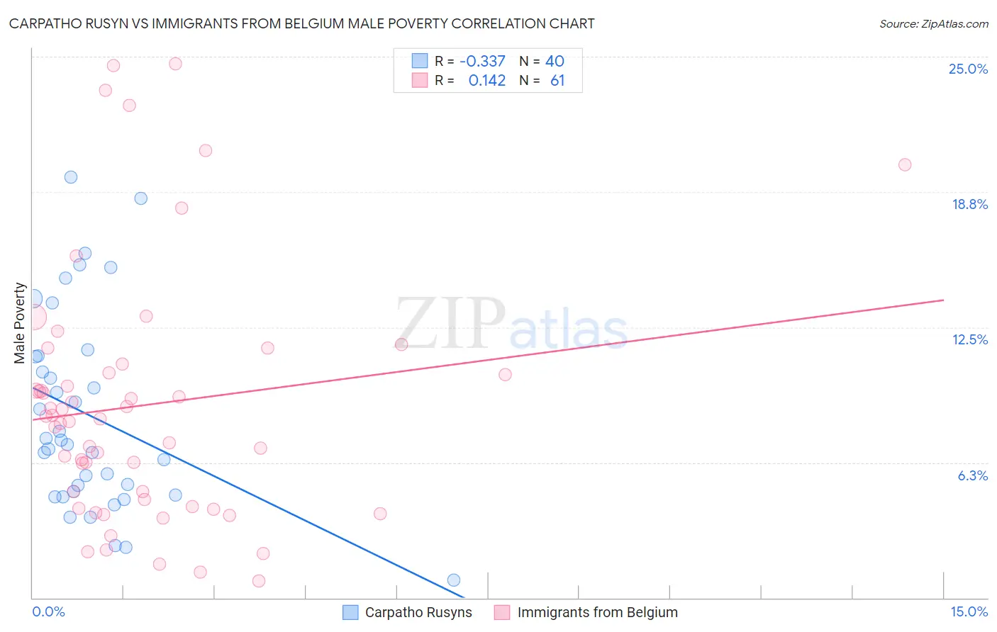 Carpatho Rusyn vs Immigrants from Belgium Male Poverty