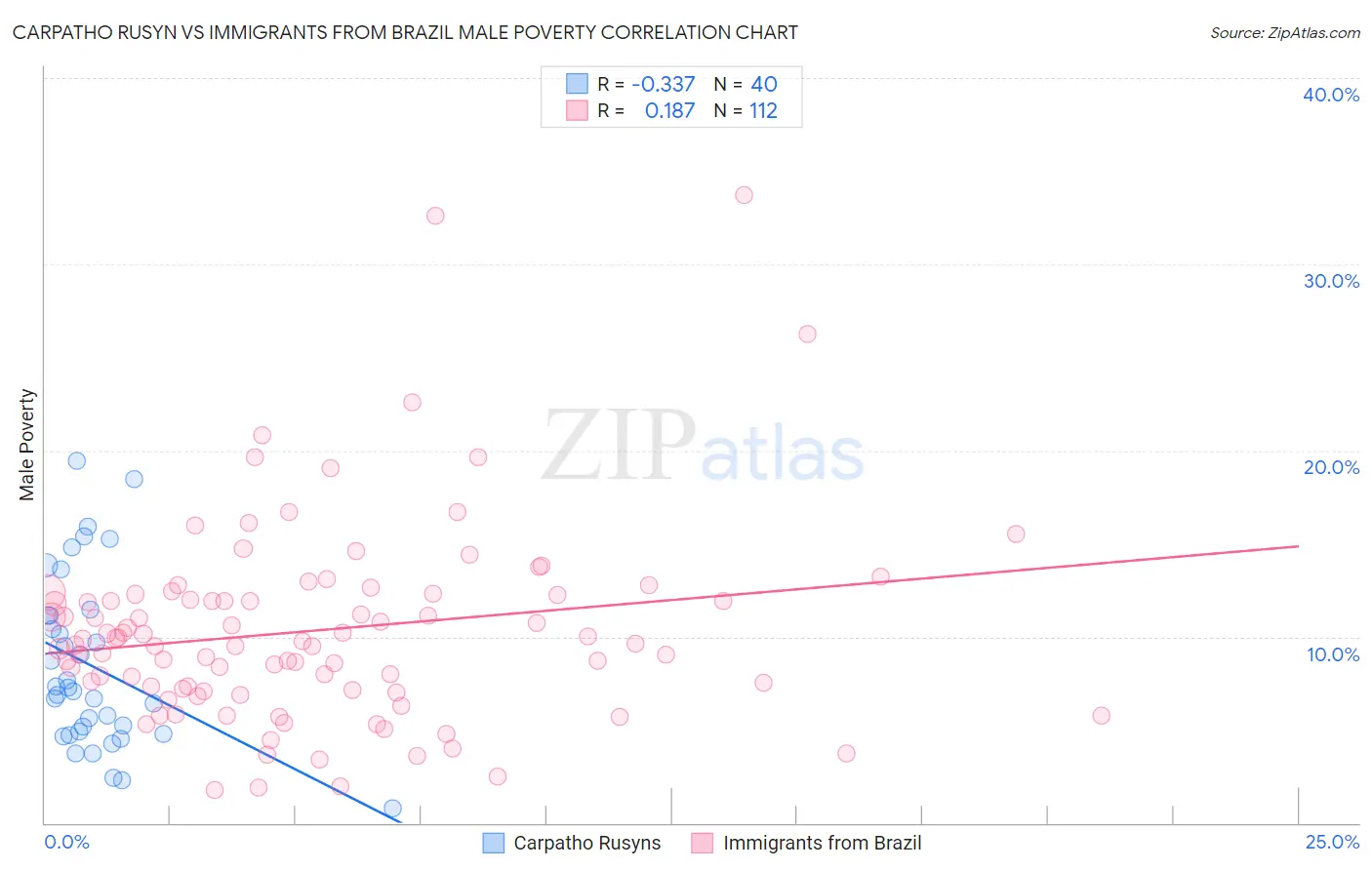 Carpatho Rusyn vs Immigrants from Brazil Male Poverty