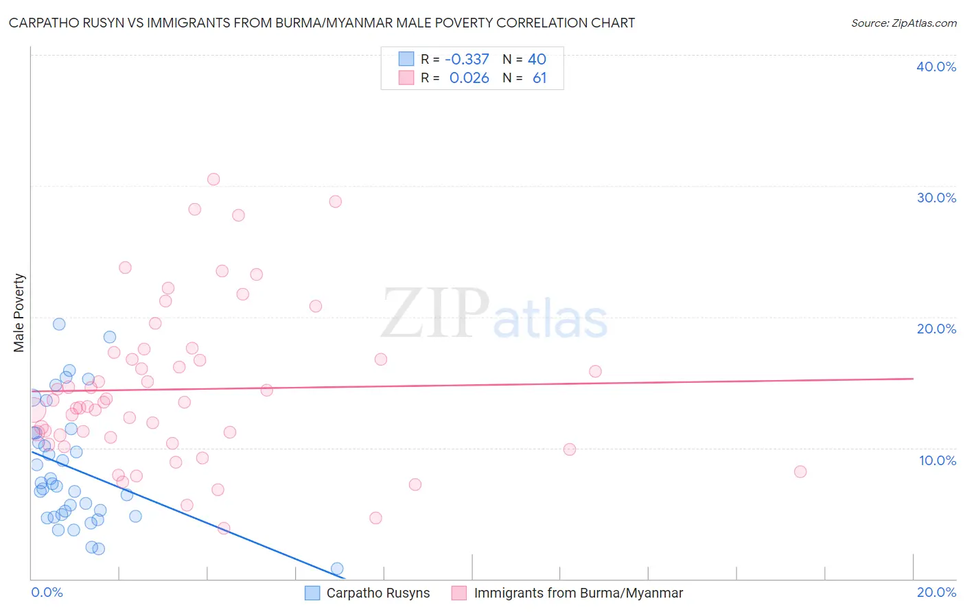 Carpatho Rusyn vs Immigrants from Burma/Myanmar Male Poverty