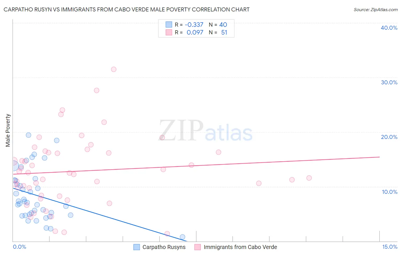 Carpatho Rusyn vs Immigrants from Cabo Verde Male Poverty