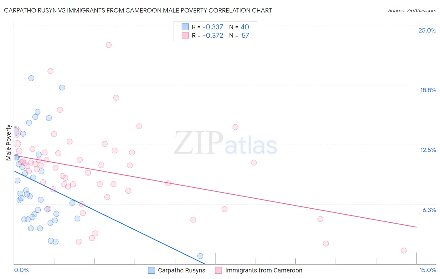 Carpatho Rusyn vs Immigrants from Cameroon Male Poverty