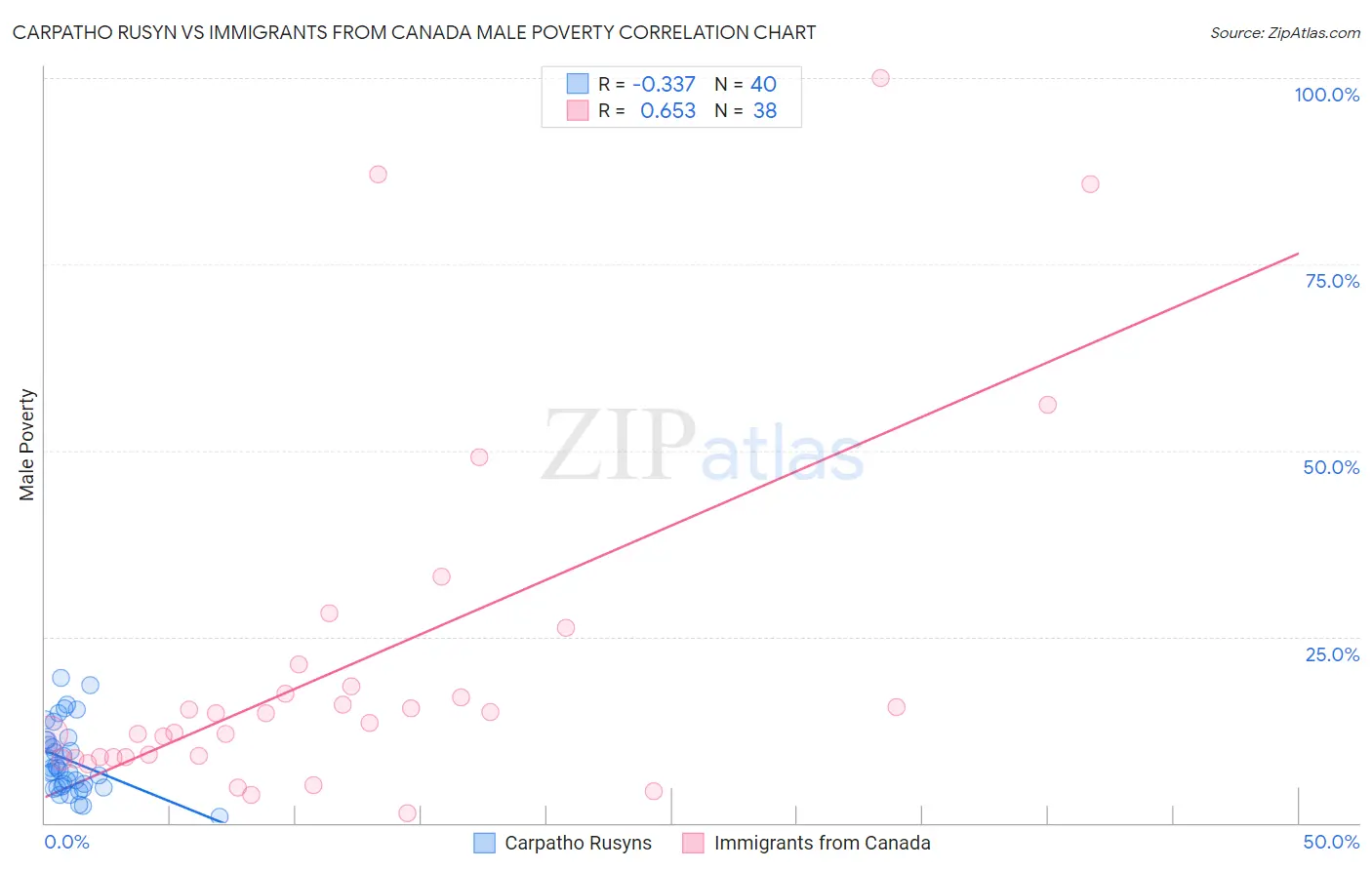 Carpatho Rusyn vs Immigrants from Canada Male Poverty