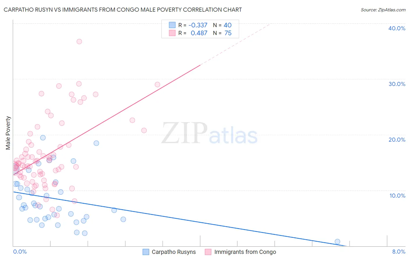 Carpatho Rusyn vs Immigrants from Congo Male Poverty