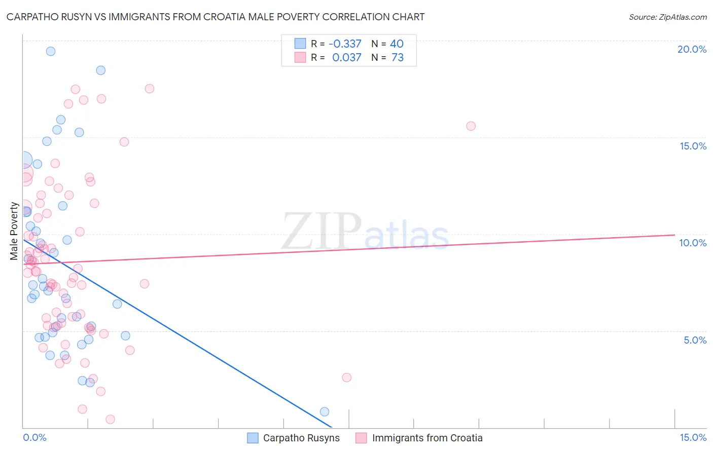 Carpatho Rusyn vs Immigrants from Croatia Male Poverty