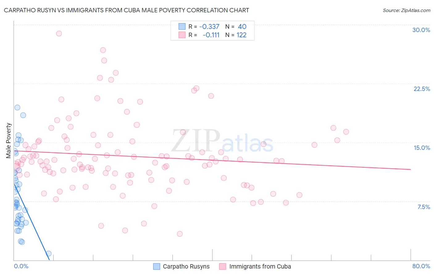 Carpatho Rusyn vs Immigrants from Cuba Male Poverty