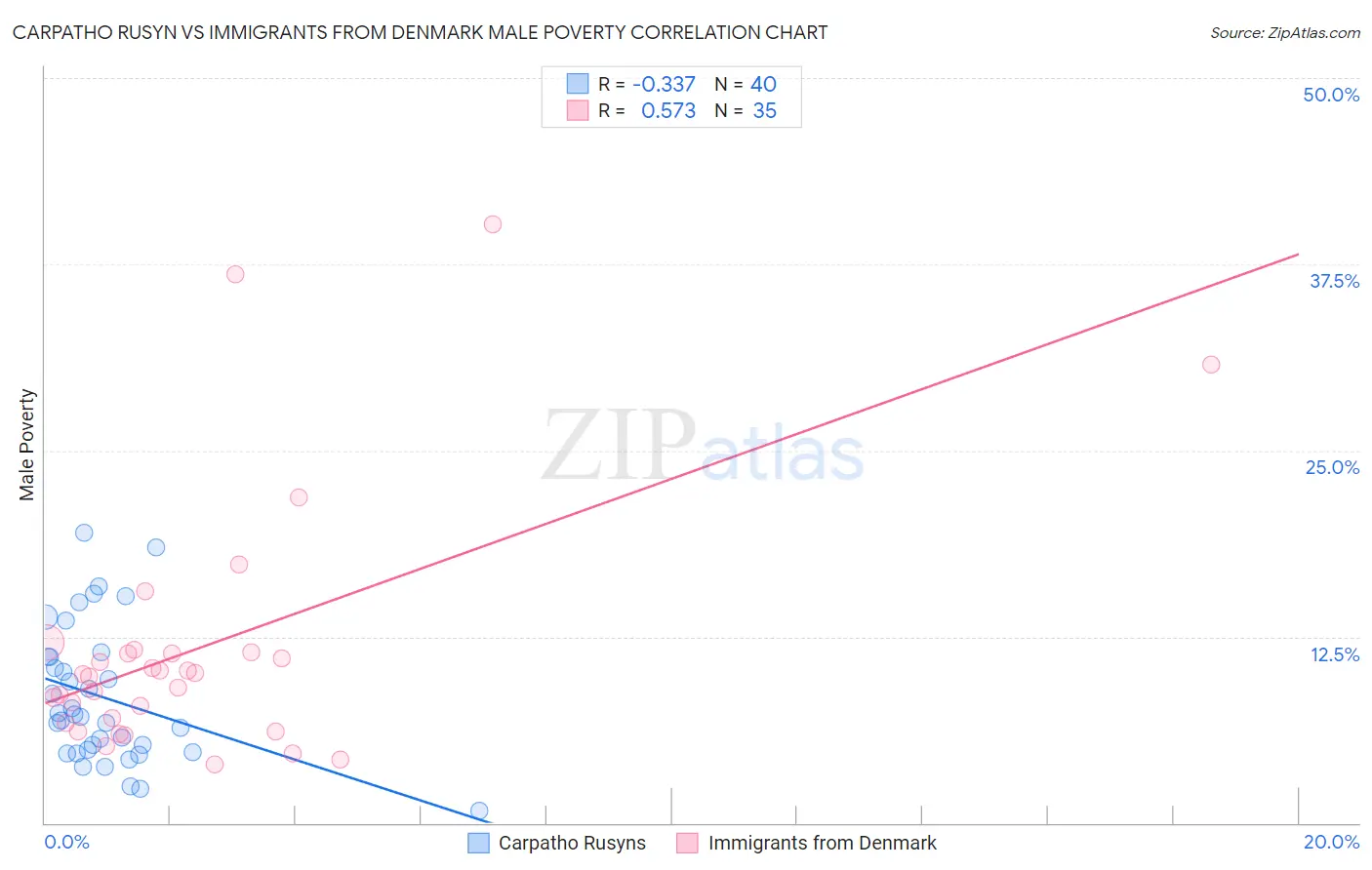 Carpatho Rusyn vs Immigrants from Denmark Male Poverty