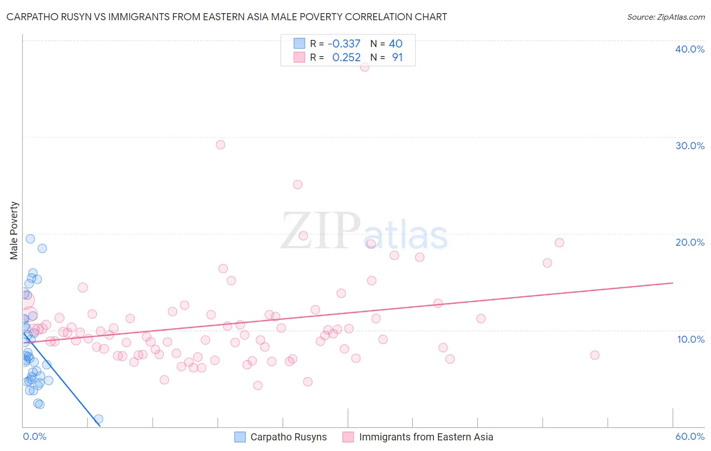 Carpatho Rusyn vs Immigrants from Eastern Asia Male Poverty