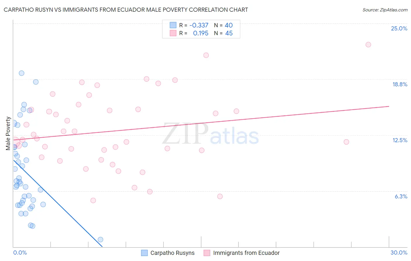 Carpatho Rusyn vs Immigrants from Ecuador Male Poverty