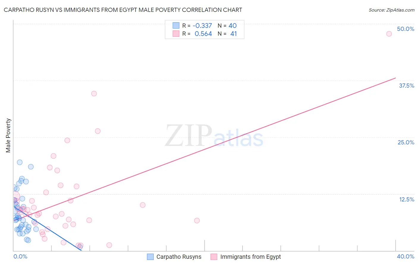Carpatho Rusyn vs Immigrants from Egypt Male Poverty