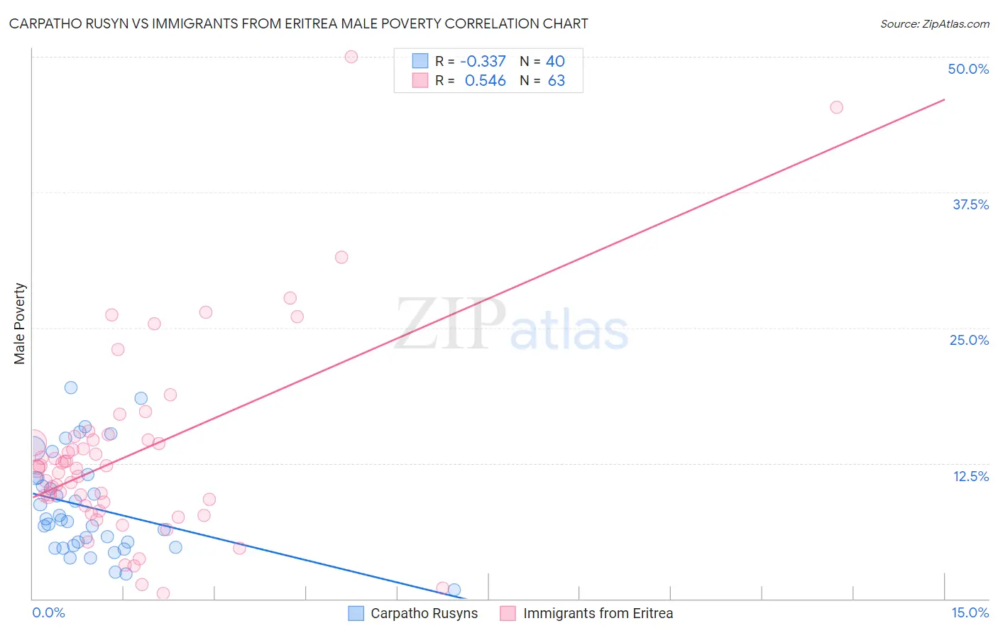 Carpatho Rusyn vs Immigrants from Eritrea Male Poverty