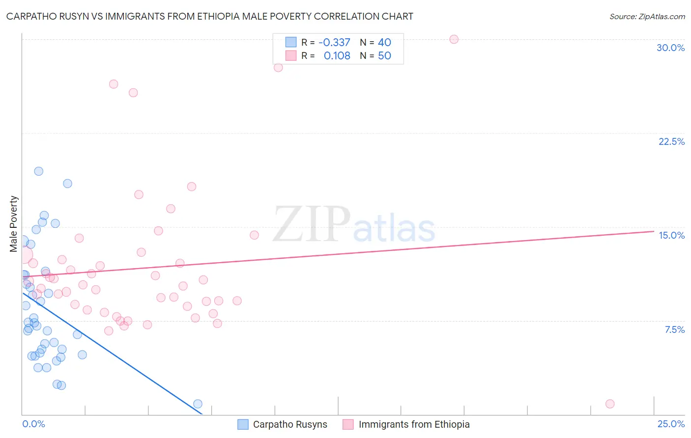 Carpatho Rusyn vs Immigrants from Ethiopia Male Poverty