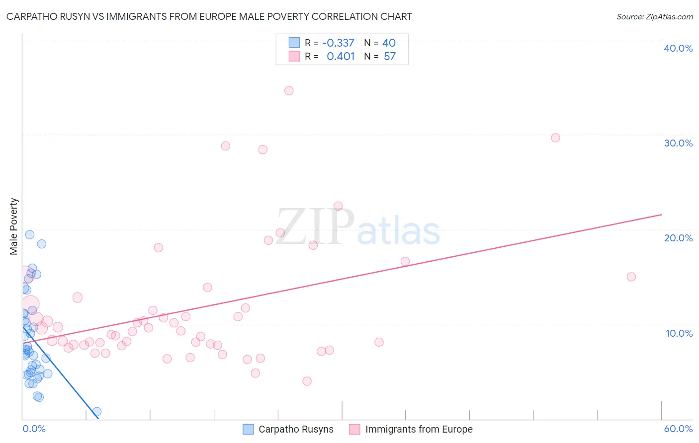 Carpatho Rusyn vs Immigrants from Europe Male Poverty