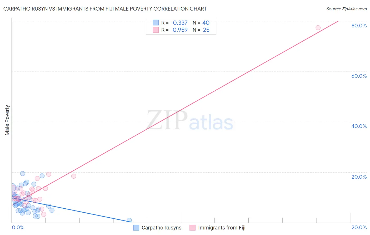 Carpatho Rusyn vs Immigrants from Fiji Male Poverty