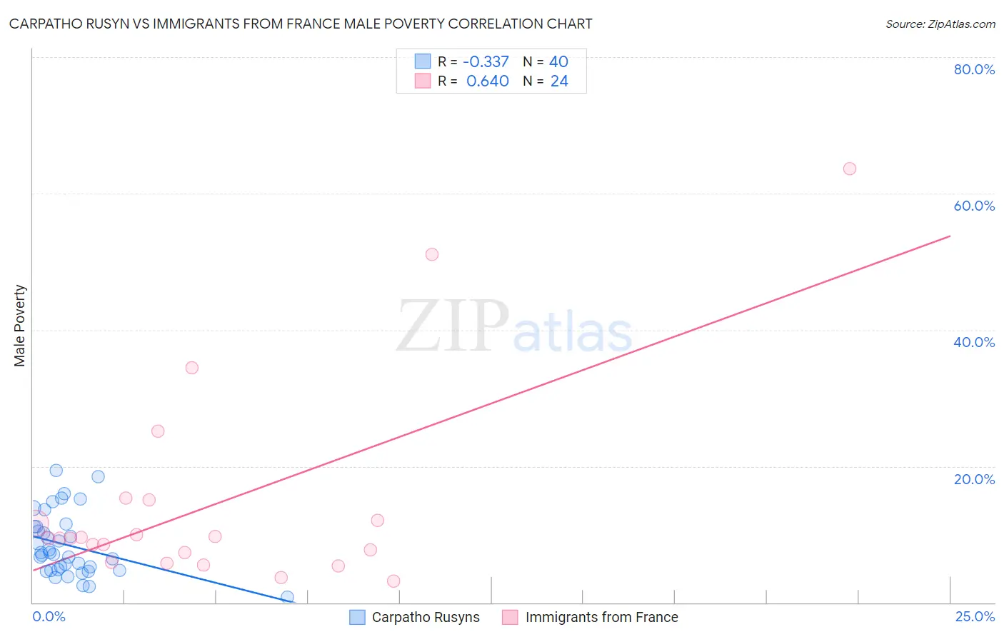 Carpatho Rusyn vs Immigrants from France Male Poverty