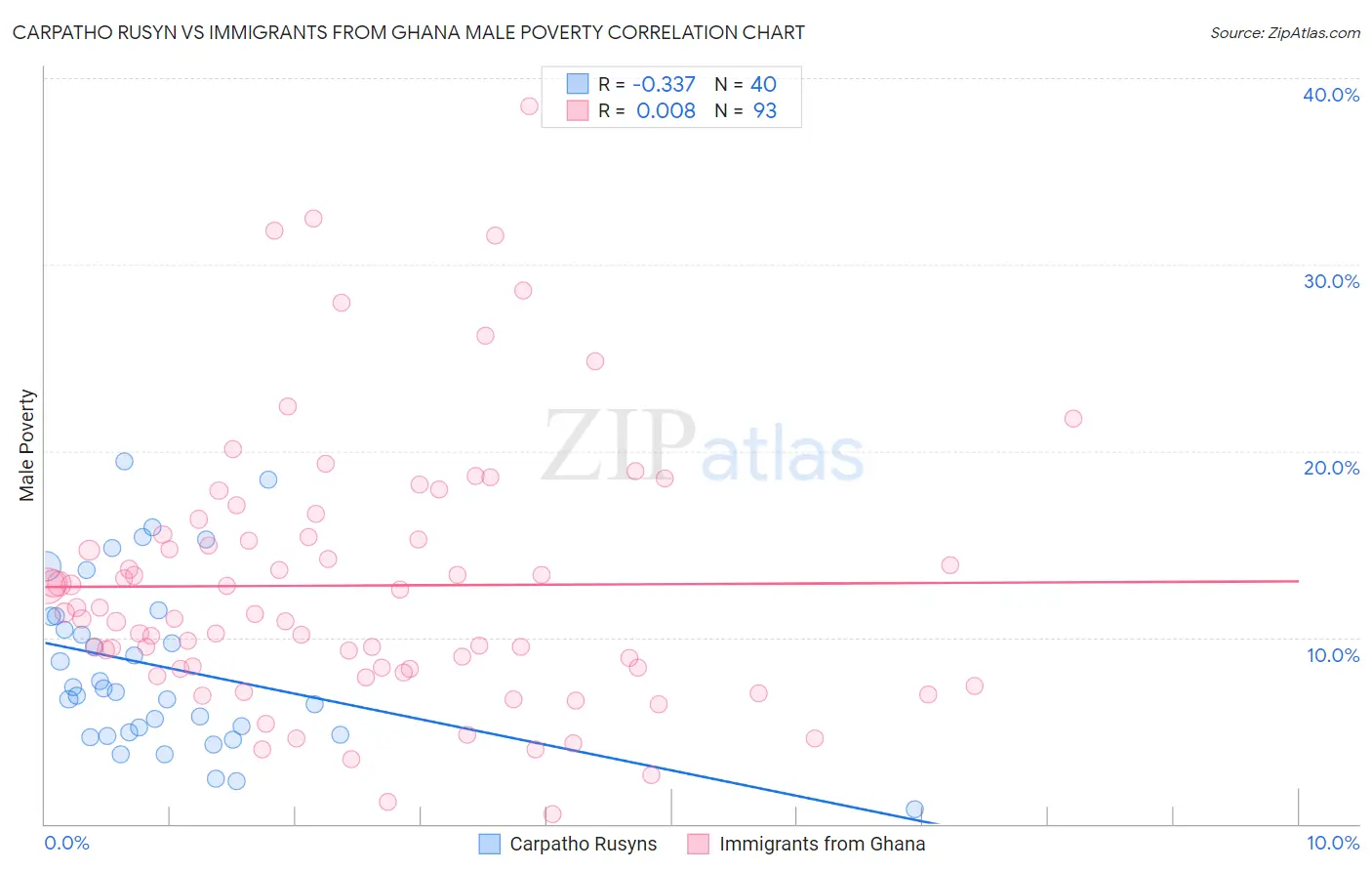 Carpatho Rusyn vs Immigrants from Ghana Male Poverty