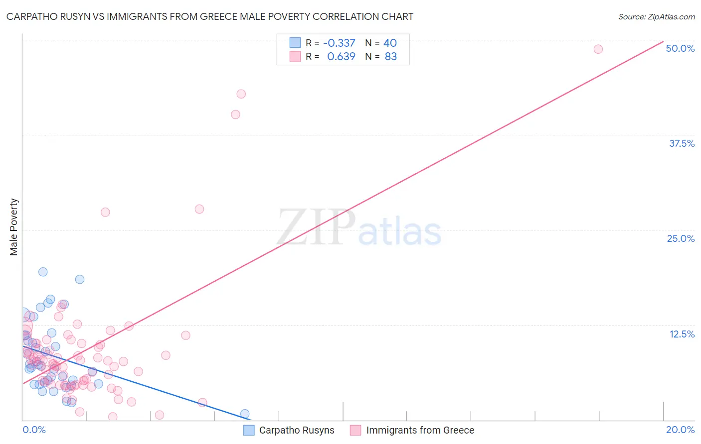 Carpatho Rusyn vs Immigrants from Greece Male Poverty
