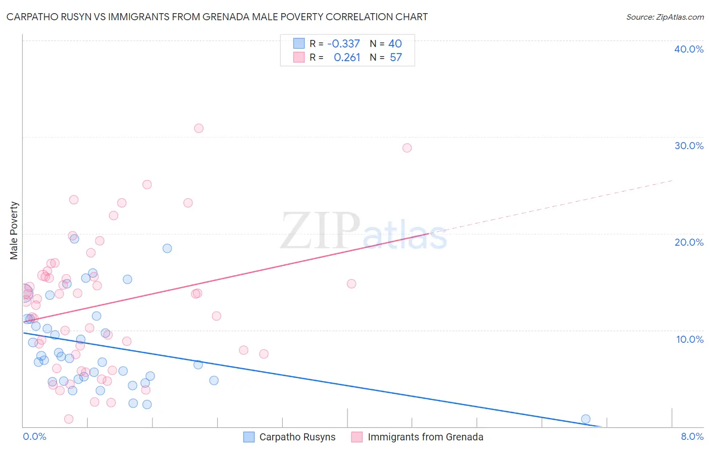 Carpatho Rusyn vs Immigrants from Grenada Male Poverty