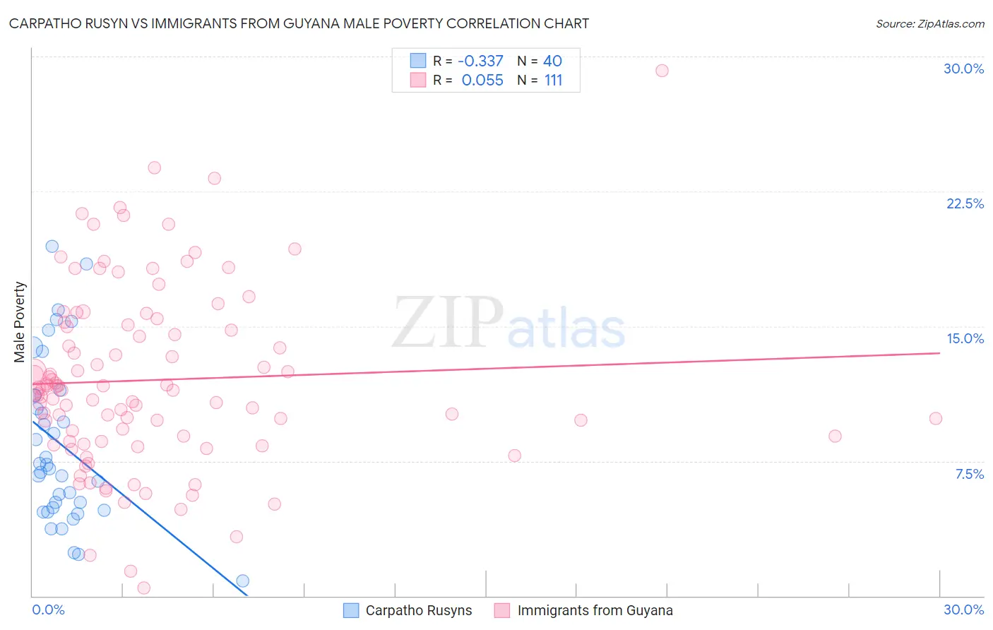 Carpatho Rusyn vs Immigrants from Guyana Male Poverty