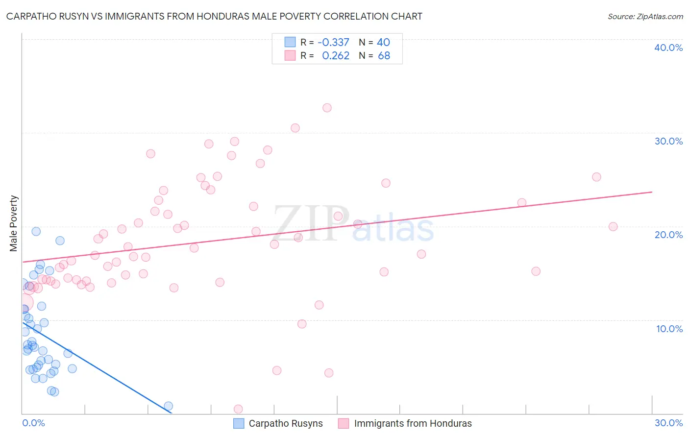 Carpatho Rusyn vs Immigrants from Honduras Male Poverty