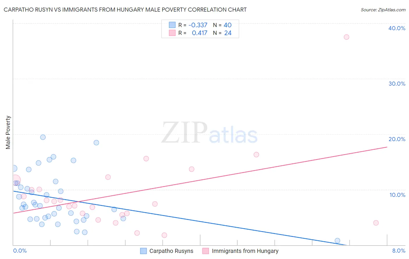 Carpatho Rusyn vs Immigrants from Hungary Male Poverty