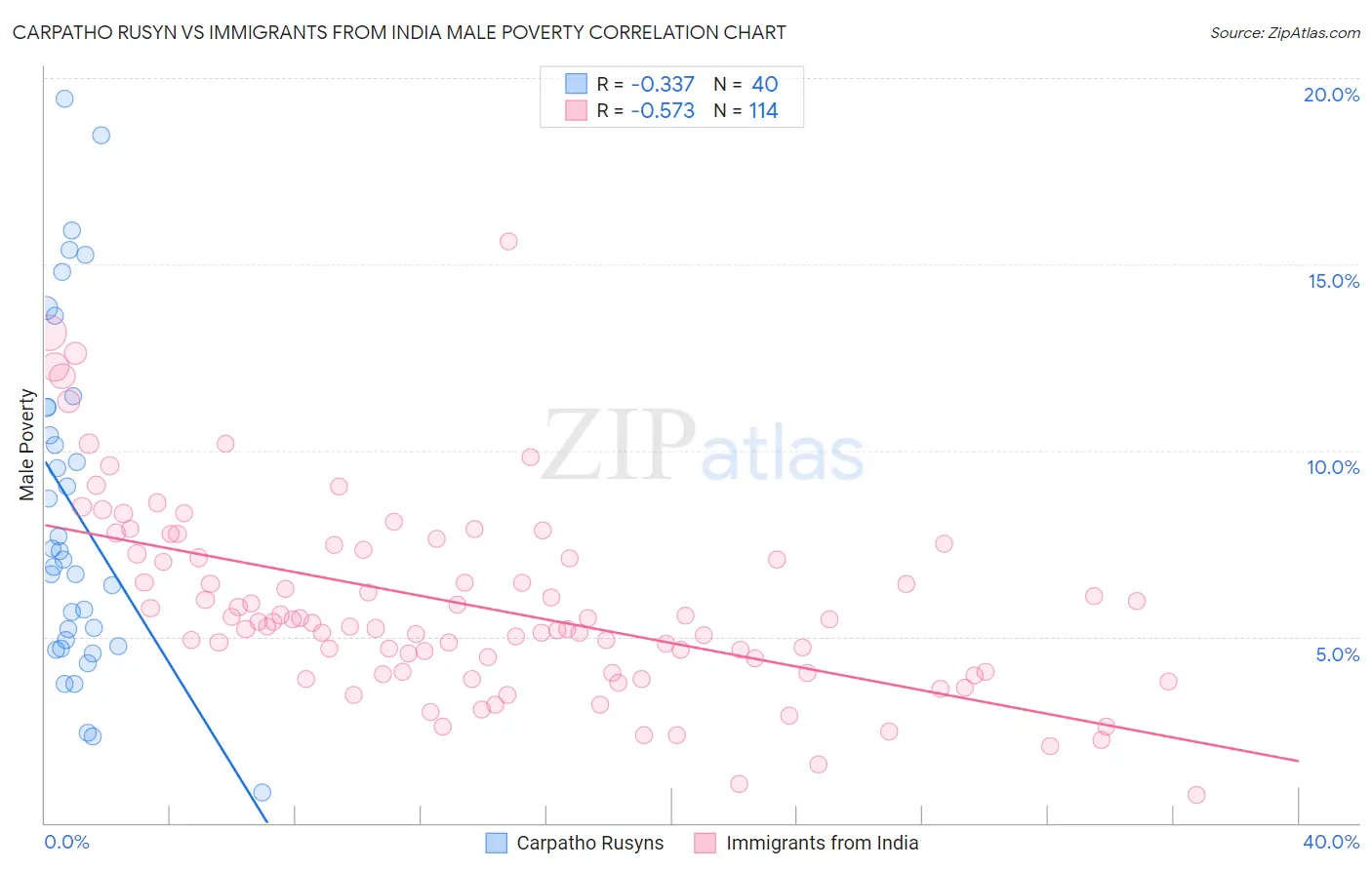 Carpatho Rusyn vs Immigrants from India Male Poverty