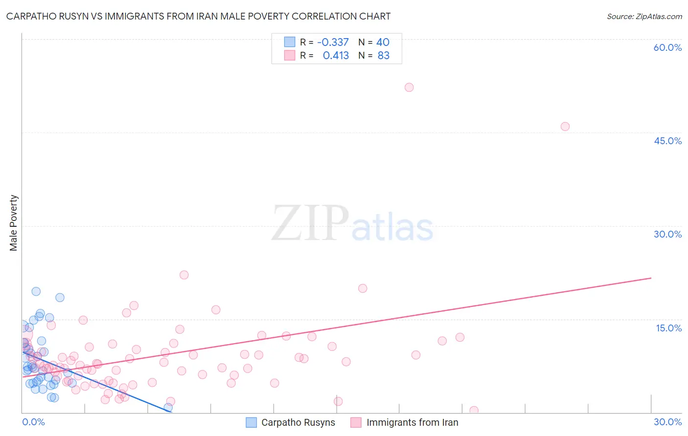 Carpatho Rusyn vs Immigrants from Iran Male Poverty