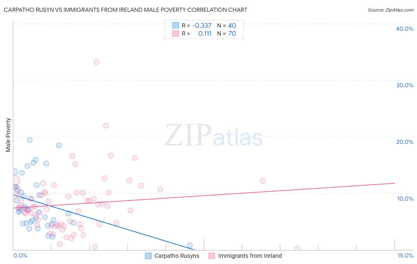 Carpatho Rusyn vs Immigrants from Ireland Male Poverty