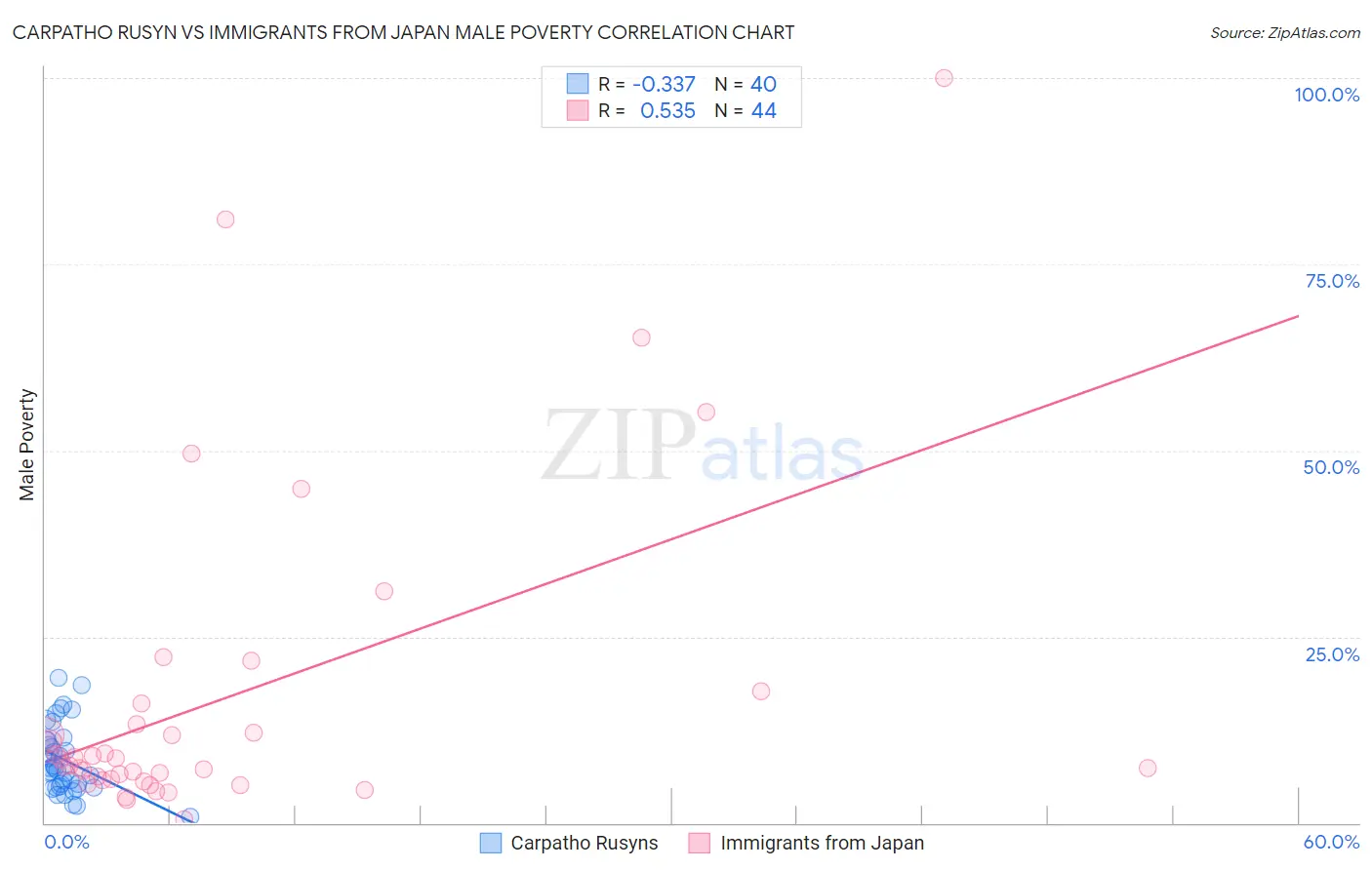 Carpatho Rusyn vs Immigrants from Japan Male Poverty