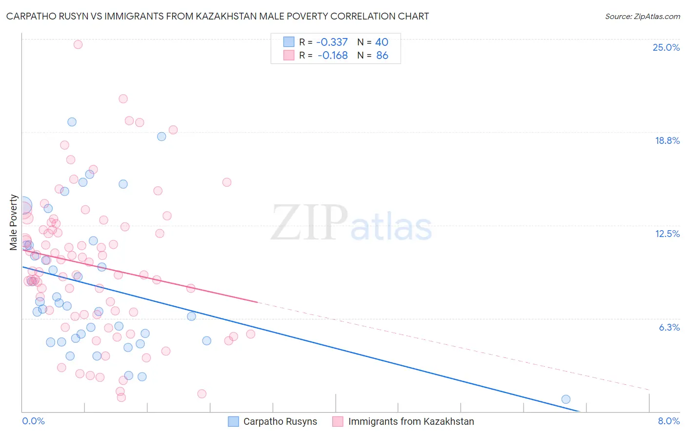 Carpatho Rusyn vs Immigrants from Kazakhstan Male Poverty