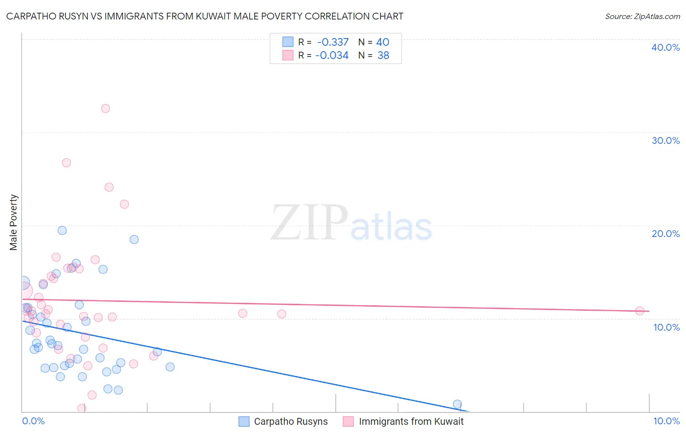 Carpatho Rusyn vs Immigrants from Kuwait Male Poverty
