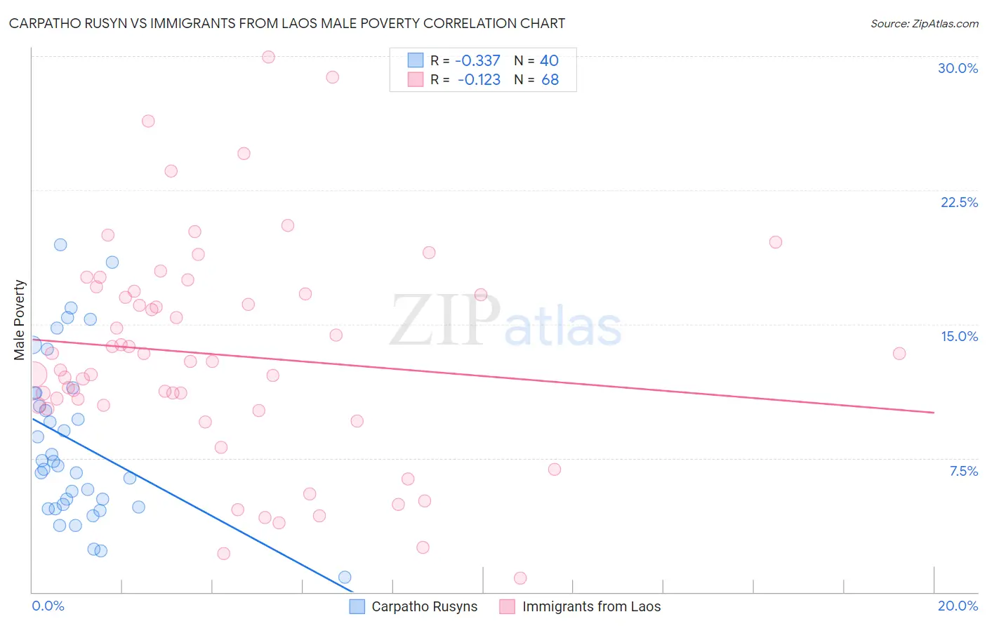 Carpatho Rusyn vs Immigrants from Laos Male Poverty