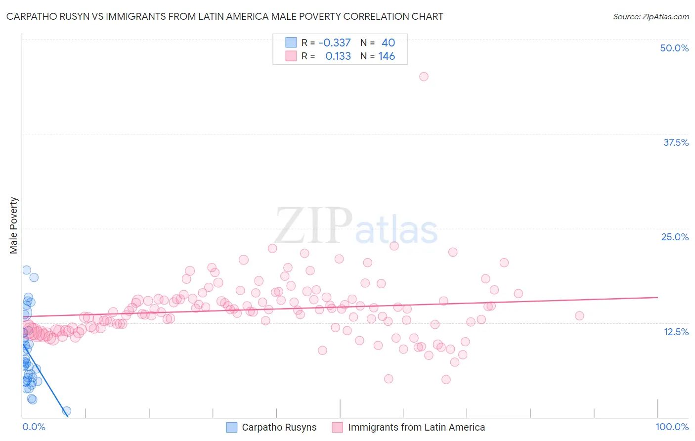 Carpatho Rusyn vs Immigrants from Latin America Male Poverty