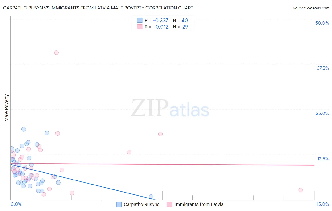 Carpatho Rusyn vs Immigrants from Latvia Male Poverty