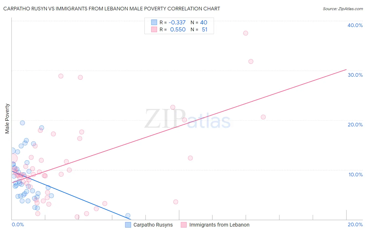 Carpatho Rusyn vs Immigrants from Lebanon Male Poverty